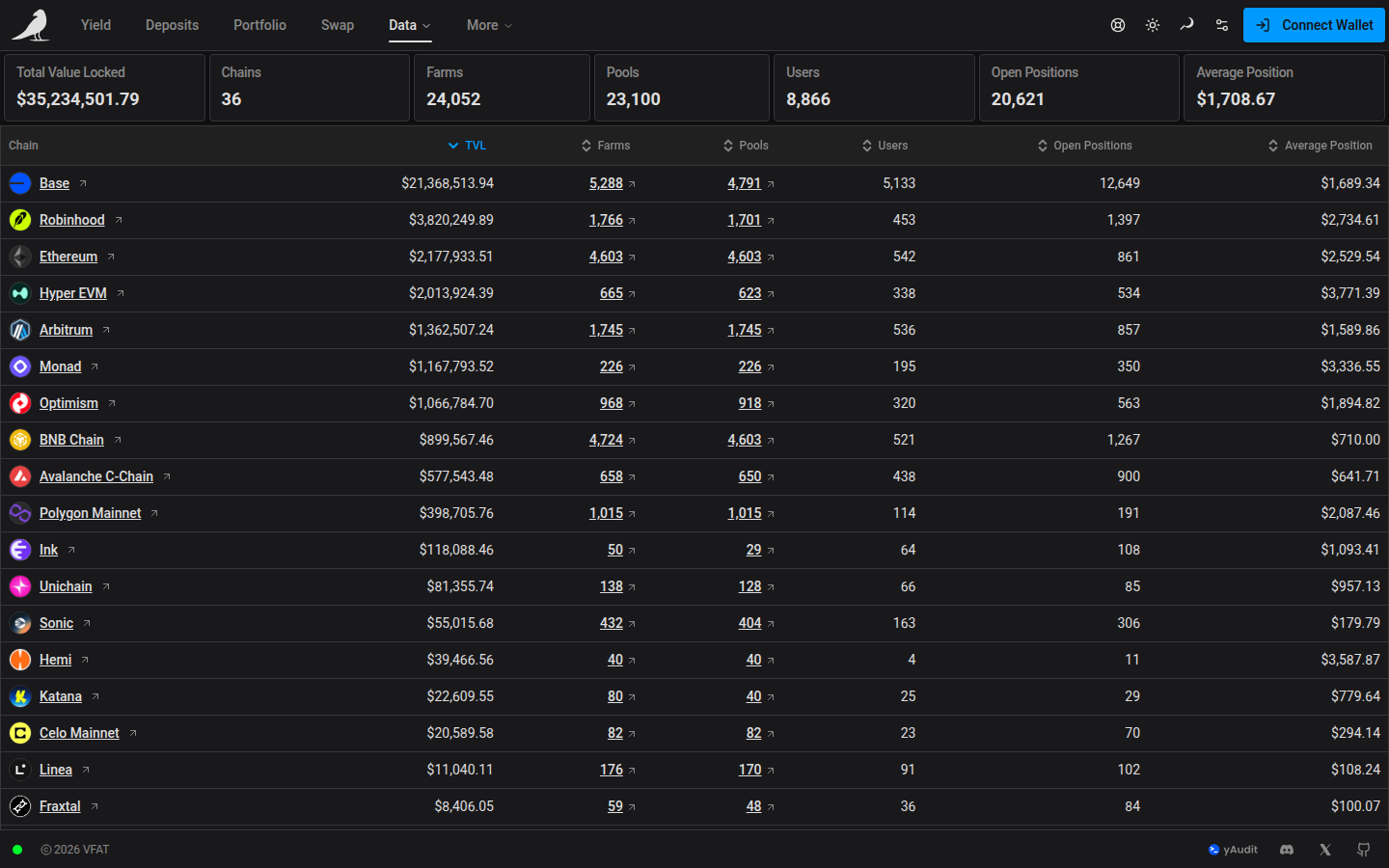 Stats View